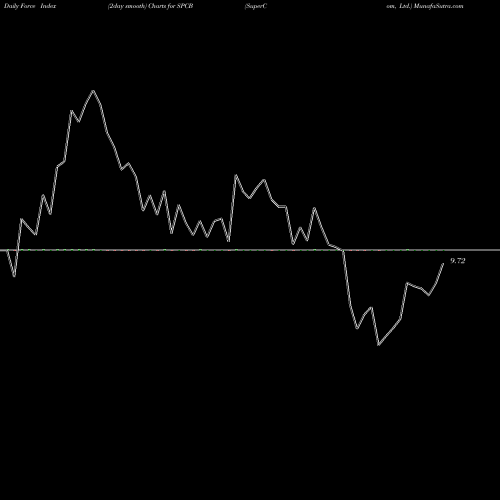 Force Index chart SuperCom, Ltd. SPCB share NASDAQ Stock Exchange 