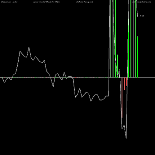 Force Index chart Spherix Incorporated SPEX share NASDAQ Stock Exchange 