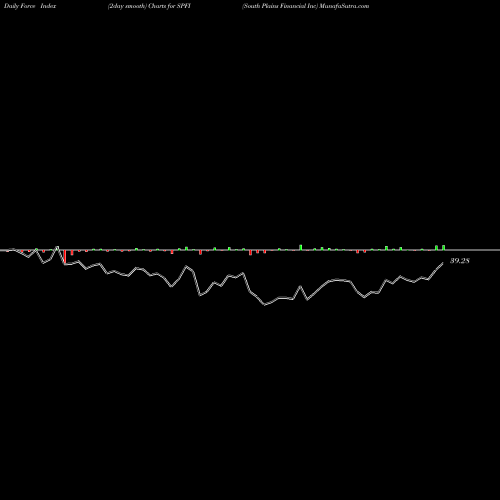 Force Index chart South Plains Financial Inc SPFI share NASDAQ Stock Exchange 