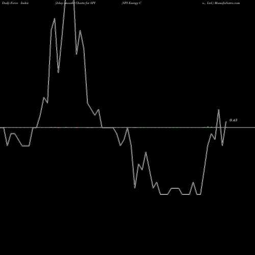 Force Index chart SPI Energy Co., Ltd. SPI share NASDAQ Stock Exchange 