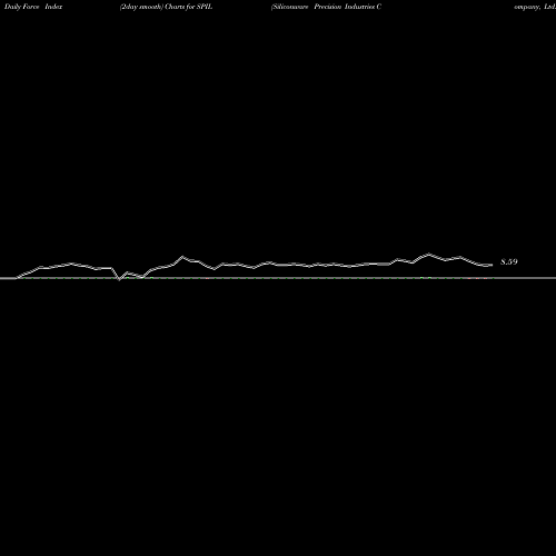 Force Index chart Siliconware Precision Industries Company, Ltd. SPIL share NASDAQ Stock Exchange 