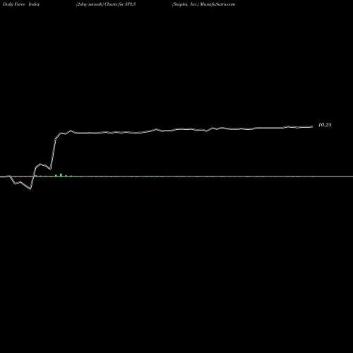 Force Index chart Staples, Inc. SPLS share NASDAQ Stock Exchange 