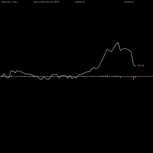 Force Index chart Sapiens International Corporation N.V. SPNS share NASDAQ Stock Exchange 