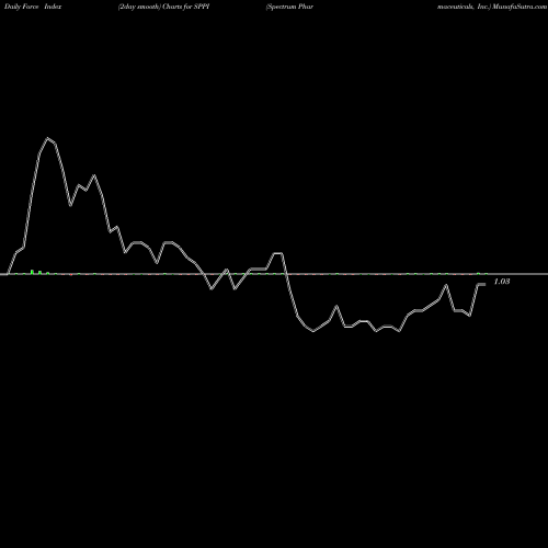 Force Index chart Spectrum Pharmaceuticals, Inc. SPPI share NASDAQ Stock Exchange 