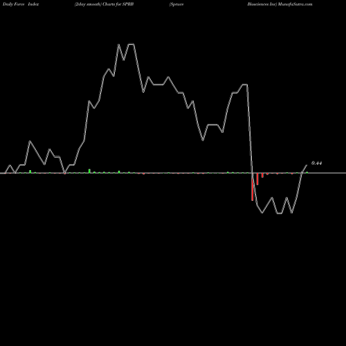 Force Index chart Spruce Biosciences Inc SPRB share NASDAQ Stock Exchange 