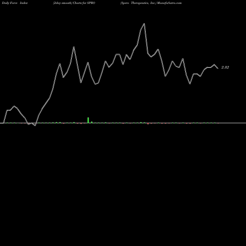 Force Index chart Spero Therapeutics, Inc. SPRO share NASDAQ Stock Exchange 