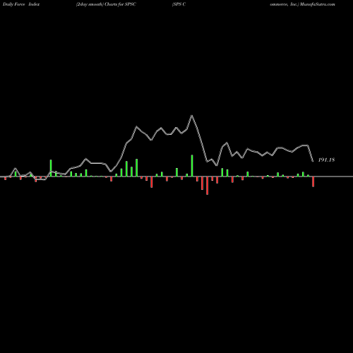 Force Index chart SPS Commerce, Inc. SPSC share NASDAQ Stock Exchange 