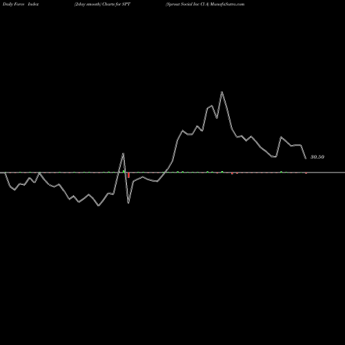 Force Index chart Sprout Social Inc Cl A SPT share NASDAQ Stock Exchange 