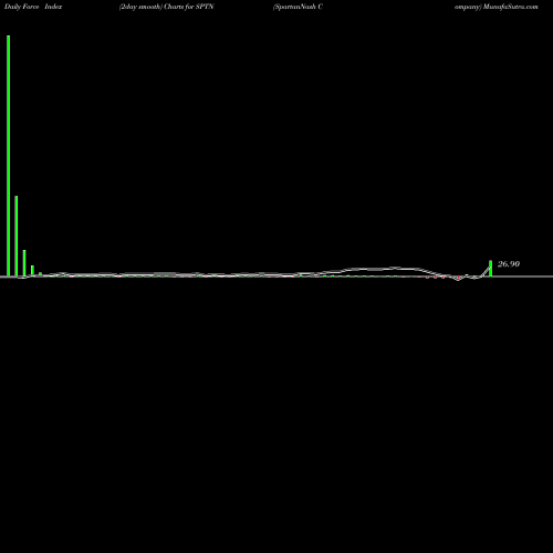 Force Index chart SpartanNash Company SPTN share NASDAQ Stock Exchange 