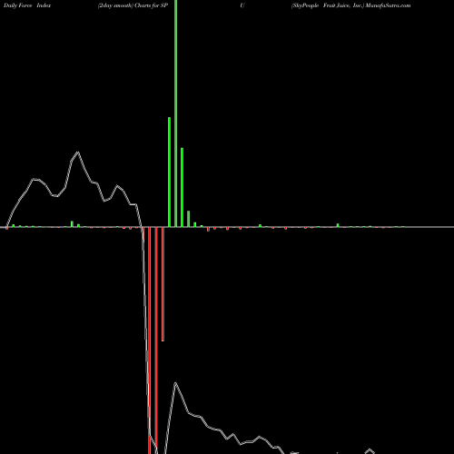 Force Index chart SkyPeople Fruit Juice, Inc. SPU share NASDAQ Stock Exchange 