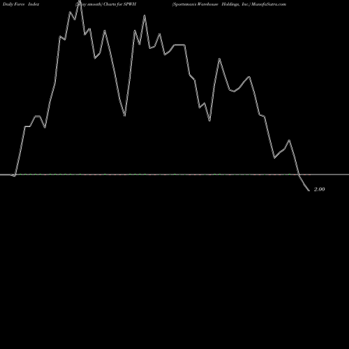 Force Index chart Sportsman's Warehouse Holdings, Inc. SPWH share NASDAQ Stock Exchange 