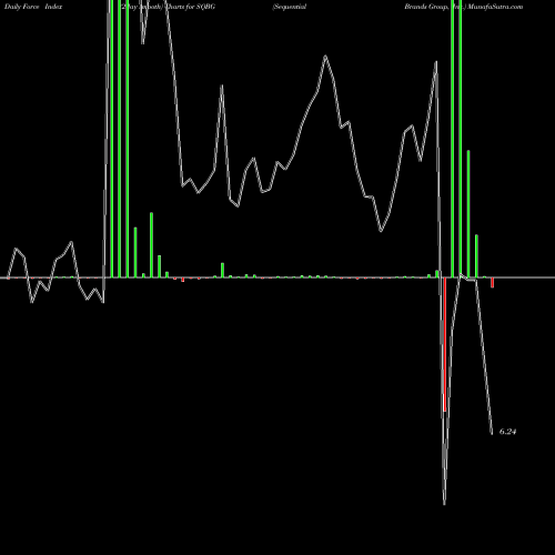 Force Index chart Sequential Brands Group, Inc. SQBG share NASDAQ Stock Exchange 