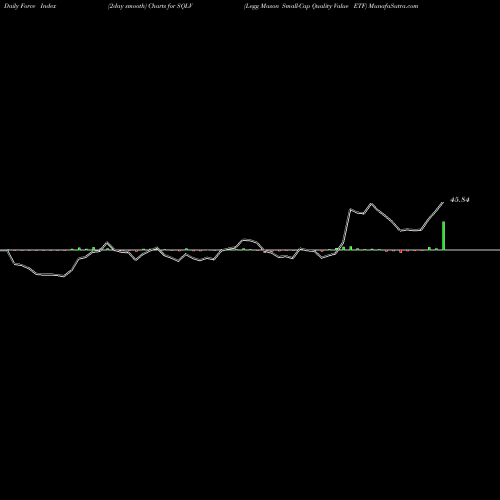 Force Index chart Legg Mason Small-Cap Quality Value ETF SQLV share NASDAQ Stock Exchange 