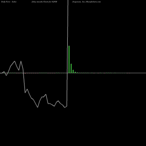 Force Index chart Sequenom, Inc. SQNM share NASDAQ Stock Exchange 