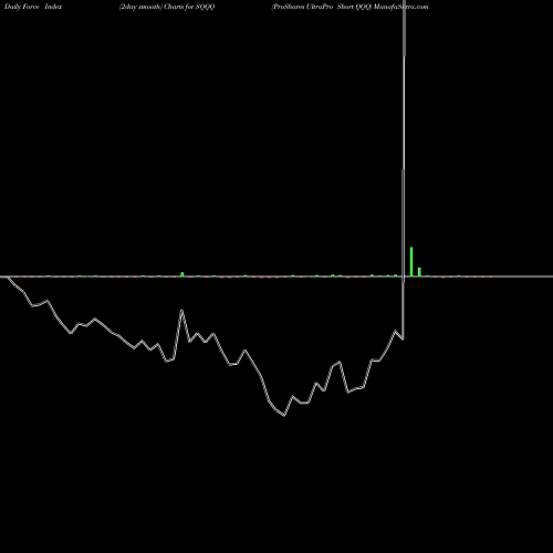 Force Index chart ProShares UltraPro Short QQQ SQQQ share NASDAQ Stock Exchange 