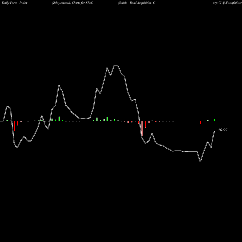 Force Index chart Stable Road Acquisition Corp Cl A SRAC share NASDAQ Stock Exchange 
