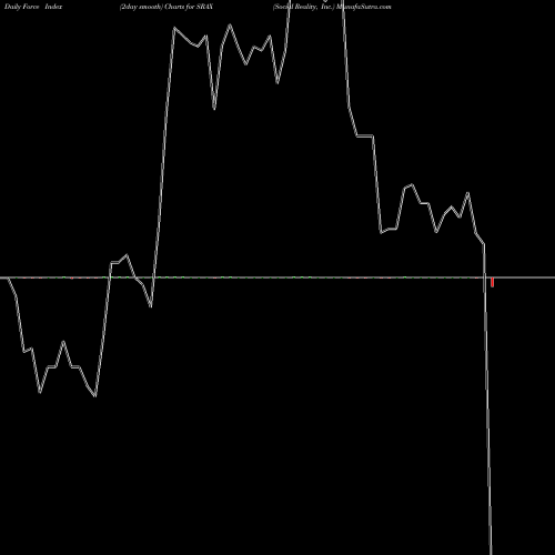 Force Index chart Social Reality, Inc. SRAX share NASDAQ Stock Exchange 