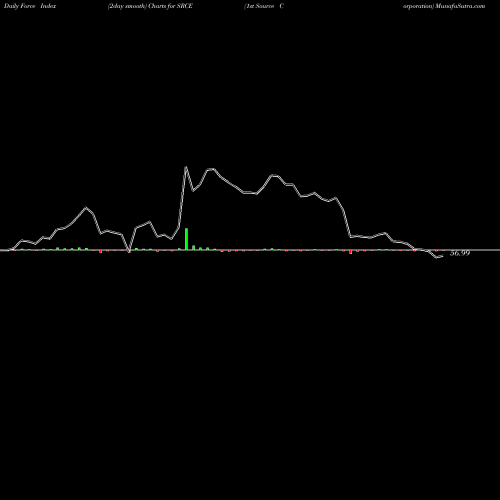 Force Index chart 1st Source Corporation SRCE share NASDAQ Stock Exchange 