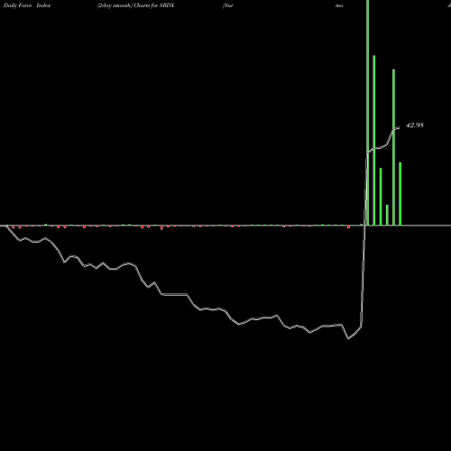 Force Index chart Surmodics, Inc. SRDX share NASDAQ Stock Exchange 