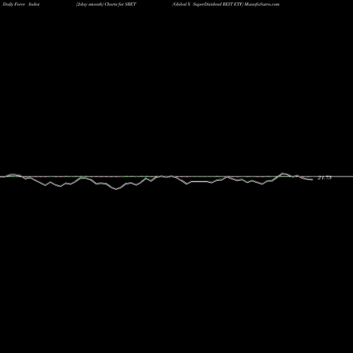 Force Index chart Global X SuperDividend REIT ETF SRET share NASDAQ Stock Exchange 