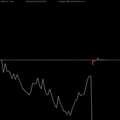 Force Index chart Surgalign Hldg Inc SRGA share NASDAQ Stock Exchange 