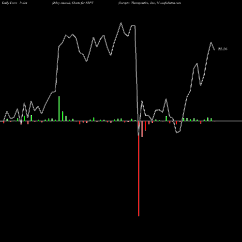 Force Index chart Sarepta Therapeutics, Inc. SRPT share NASDAQ Stock Exchange 