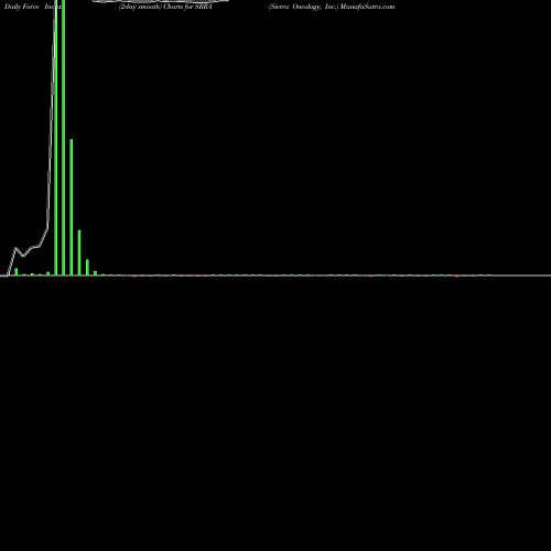 Force Index chart Sierra Oncology, Inc. SRRA share NASDAQ Stock Exchange 
