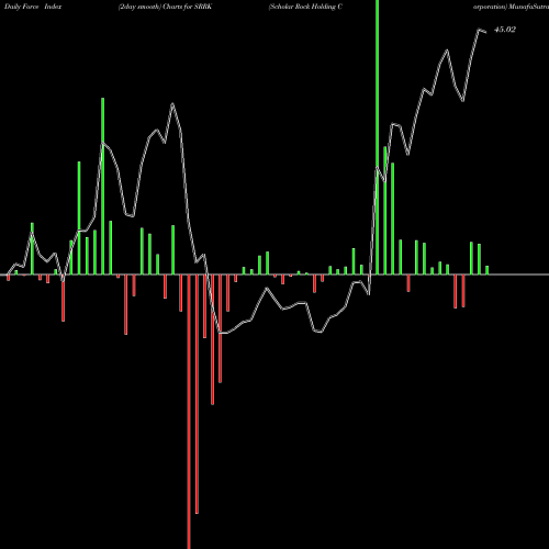Force Index chart Scholar Rock Holding Corporation SRRK share NASDAQ Stock Exchange 