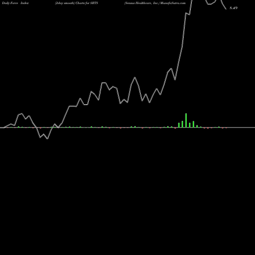 Force Index chart Sensus Healthcare, Inc. SRTS share NASDAQ Stock Exchange 