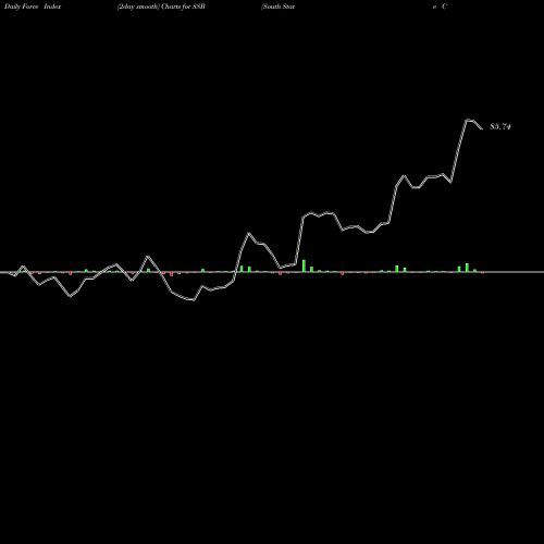 Force Index chart South State Corporation SSB share NASDAQ Stock Exchange 