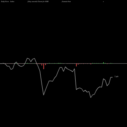 Force Index chart Summit State Bank SSBI share NASDAQ Stock Exchange 