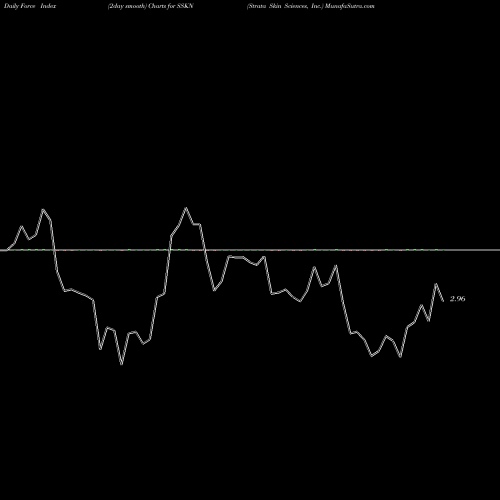 Force Index chart Strata Skin Sciences, Inc. SSKN share NASDAQ Stock Exchange 