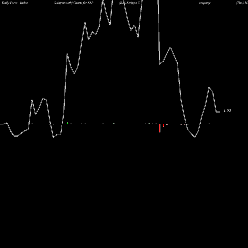 Force Index chart E.W. Scripps Company (The) SSP share NASDAQ Stock Exchange 