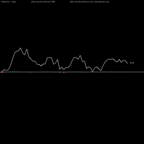 Force Index chart Silver Standard Resources Inc. SSRI share NASDAQ Stock Exchange 
