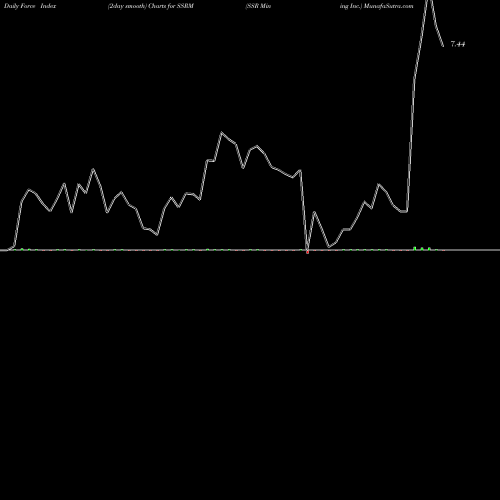 Force Index chart SSR Mining Inc. SSRM share NASDAQ Stock Exchange 