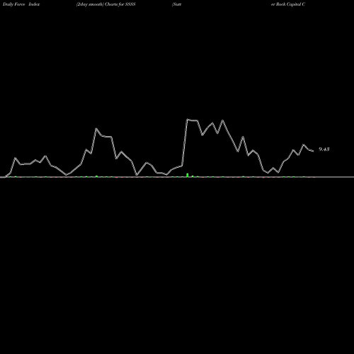 Force Index chart Sutter Rock Capital Corp SSSS share NASDAQ Stock Exchange 