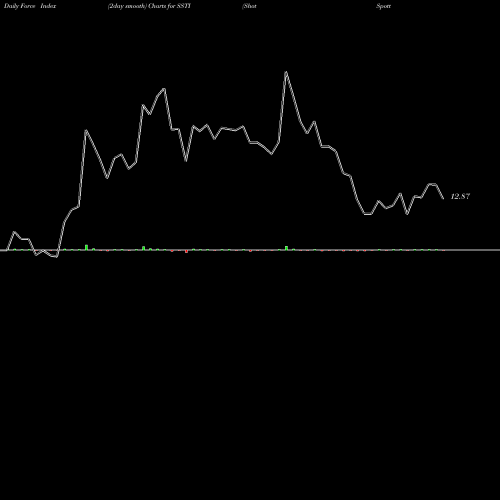 Force Index chart ShotSpotter, Inc. SSTI share NASDAQ Stock Exchange 