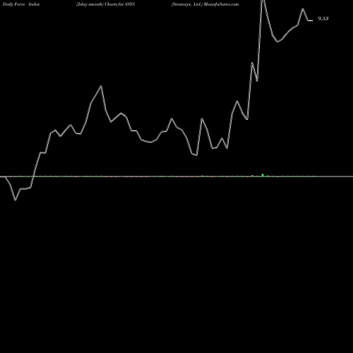 Force Index chart Stratasys, Ltd. SSYS share NASDAQ Stock Exchange 