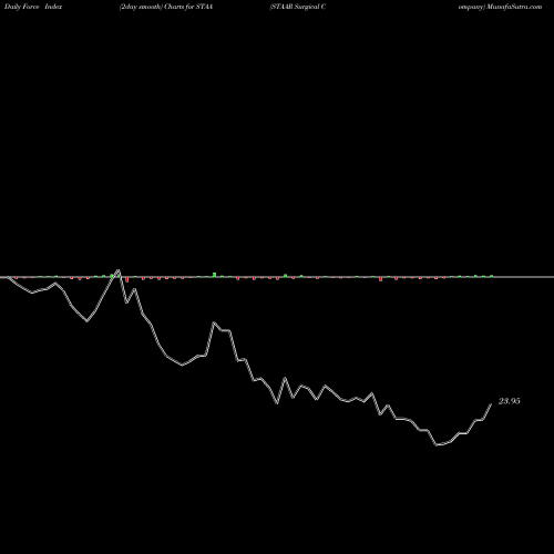 Force Index chart STAAR Surgical Company STAA share NASDAQ Stock Exchange 