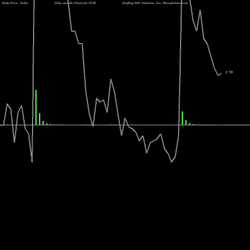 Force Index chart Staffing 360 Solutions, Inc. STAF share NASDAQ Stock Exchange 