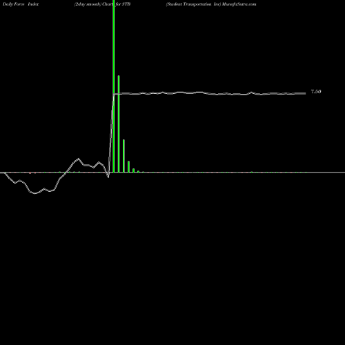 Force Index chart Student Transportation Inc STB share NASDAQ Stock Exchange 