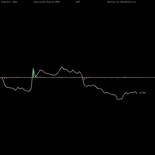 Force Index chart S&T Bancorp, Inc. STBA share NASDAQ Stock Exchange 