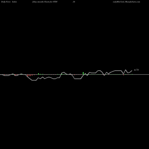 Force Index chart SteadyMed Ltd. STDY share NASDAQ Stock Exchange 