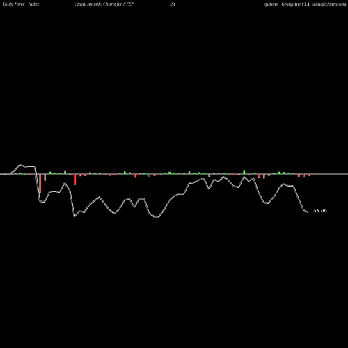 Force Index chart Stepstone Group Inc Cl A STEP share NASDAQ Stock Exchange 