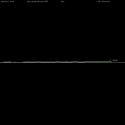 Force Index chart State Auto Financial Corporation STFC share NASDAQ Stock Exchange 
