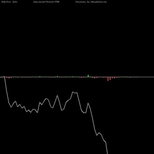 Force Index chart Neuronetics, Inc. STIM share NASDAQ Stock Exchange 