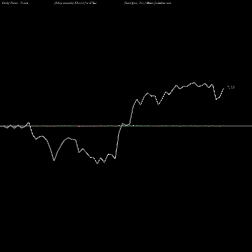 Force Index chart SunOpta, Inc. STKL share NASDAQ Stock Exchange 