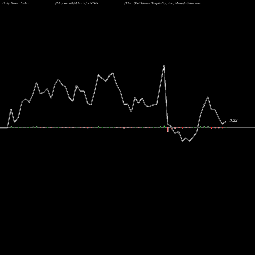 Force Index chart The ONE Group Hospitality, Inc. STKS share NASDAQ Stock Exchange 