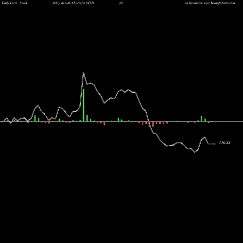 Force Index chart Steel Dynamics, Inc. STLD share NASDAQ Stock Exchange 