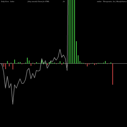 Force Index chart Stemline Therapeutics, Inc. STML share NASDAQ Stock Exchange 